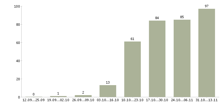 Работа «специалист на обработку первичной документации»-Число вакансий «специалист на обработку первичной документации» на сайте за 2 месяца