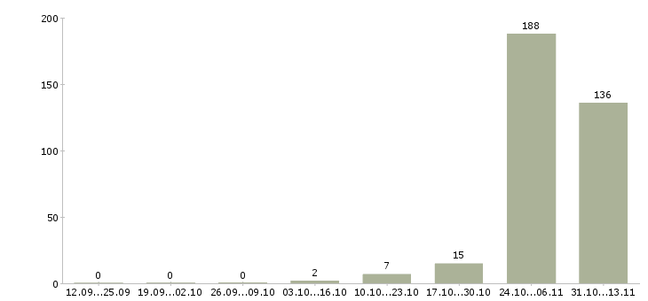 Работа «специалист по контекстной рекламе директолог»-Число вакансий «специалист по контекстной рекламе директолог» на сайте за 2 месяца