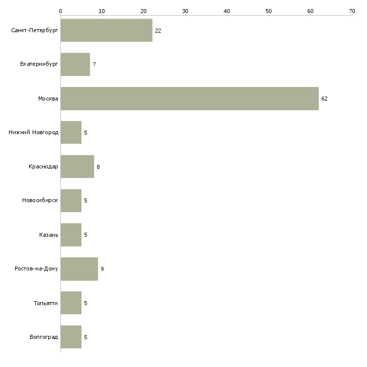 Найти работу специалист по обработке первичной документации-Число вакансий «специалист по обработке первичной документации» на сайте в городах Росcии