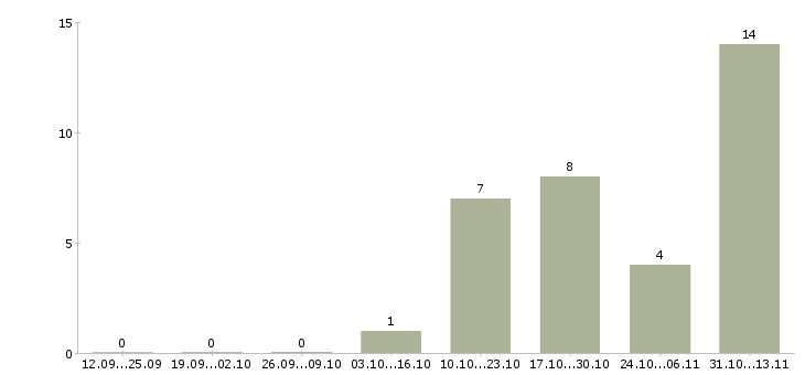 Работа «специалист по обслуживанию стоматологического оборудования»-Число вакансий «специалист по обслуживанию стоматологического оборудования» на сайте за 2 месяца