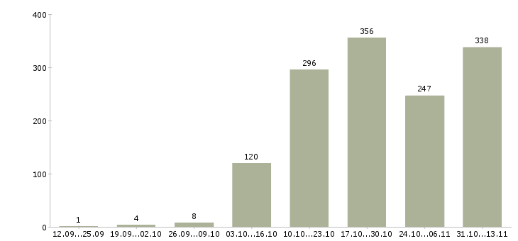 Работа «специалист по развитию интернет магазина»-Число вакансий «специалист по развитию интернет магазина» на сайте за 2 месяца