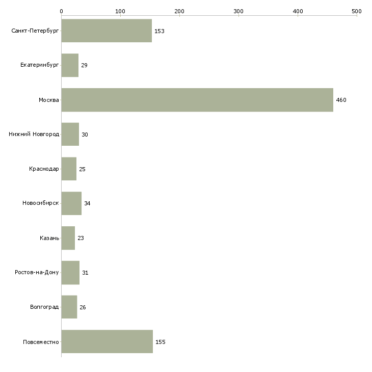 Найти работу специалисты интернет бизнеса-Число вакансий «специалисты интернет бизнеса» на сайте в городах Росcии