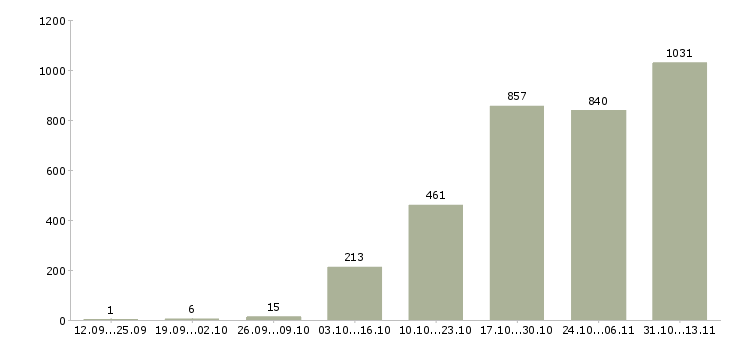 Работа «специалисты интернет бизнеса»-Число вакансий «специалисты интернет бизнеса» на сайте за 2 месяца