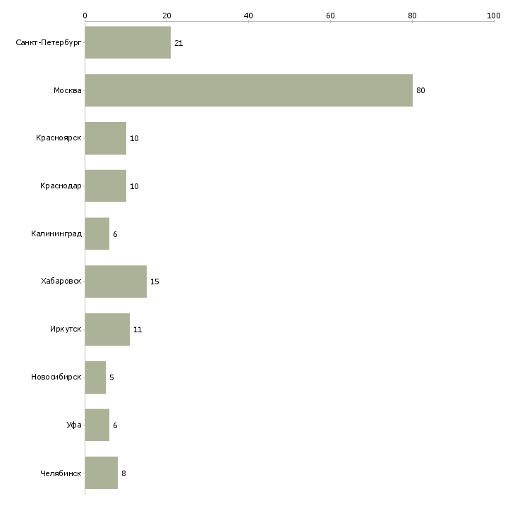 Найти работу старший бухгалтер по заработной плате-Число вакансий «старший бухгалтер по заработной плате» на сайте в городах Росcии