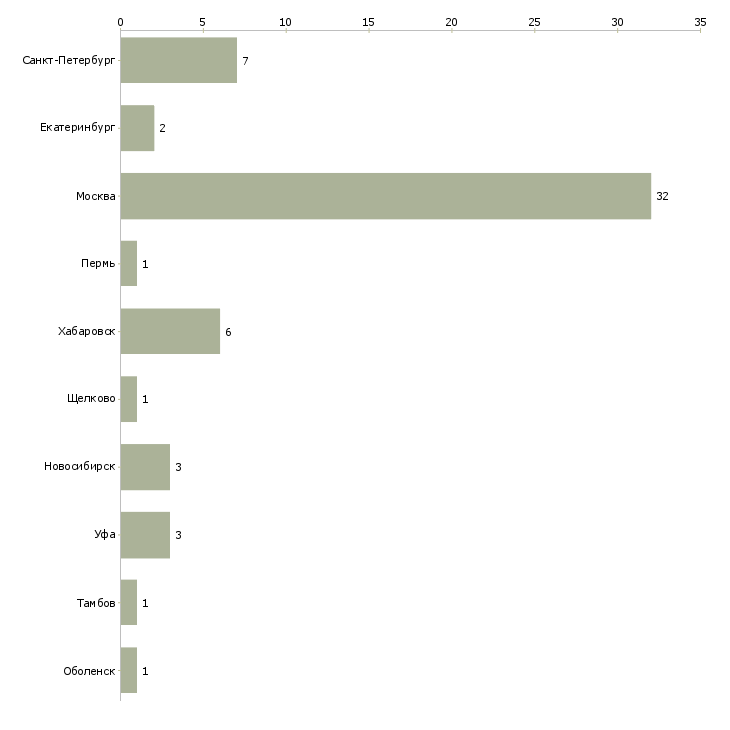 Найти работу старший бухгалтер по налогам-Число вакансий «старший бухгалтер по налогам» на сайте в городах Росcии