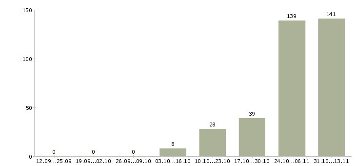 Работа «старший менеджер отдела корпоративных продаж»-Число вакансий «старший менеджер отдела корпоративных продаж» на сайте за 2 месяца