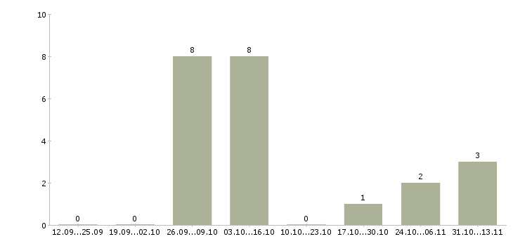 Работа «старший микробиолог»-Число вакансий «старший микробиолог» на сайте за 2 месяца