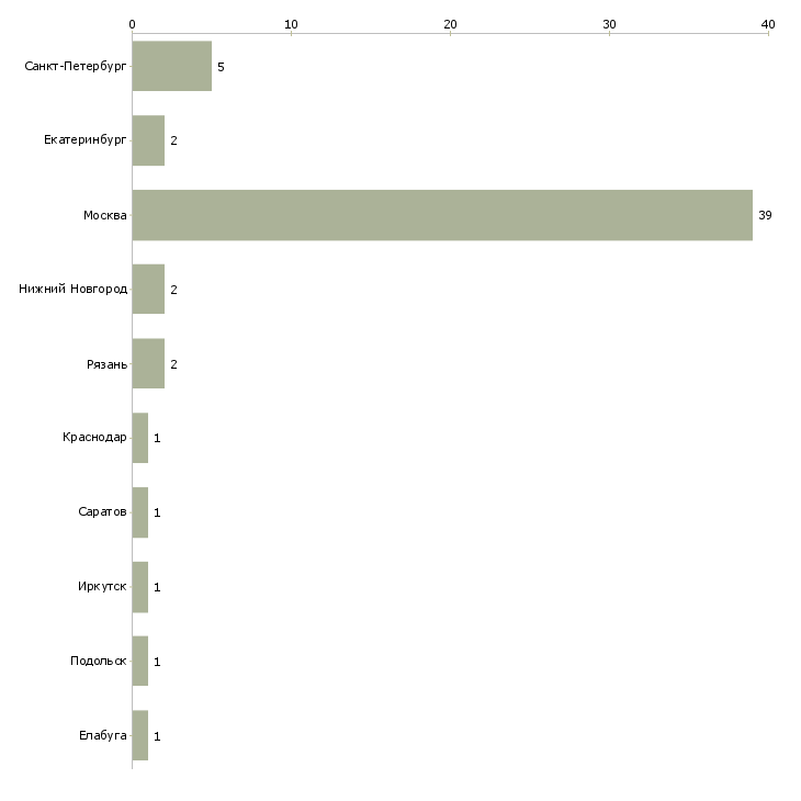 Найти работу старший налоговый консультант-Число вакансий «старший налоговый консультант» на сайте в городах Росcии