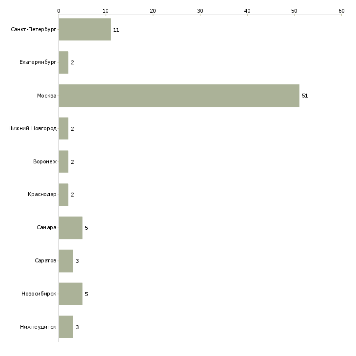 Найти работу старший специалист по тестированию-Число вакансий «старший специалист по тестированию» на сайте в городах Росcии