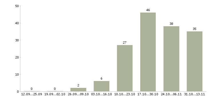 Работа «старший специалист по тестированию»-Число вакансий «старший специалист по тестированию» на сайте за 2 месяца