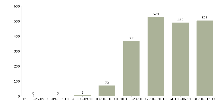 Работа «супервайзер активных продаж»-Число вакансий «супервайзер активных продаж» на сайте за 2 месяца