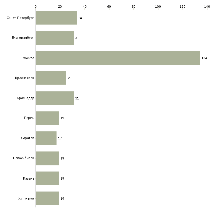 Найти работу супервайзер группы продаж-Число вакансий «супервайзер группы продаж» на сайте в городах Росcии