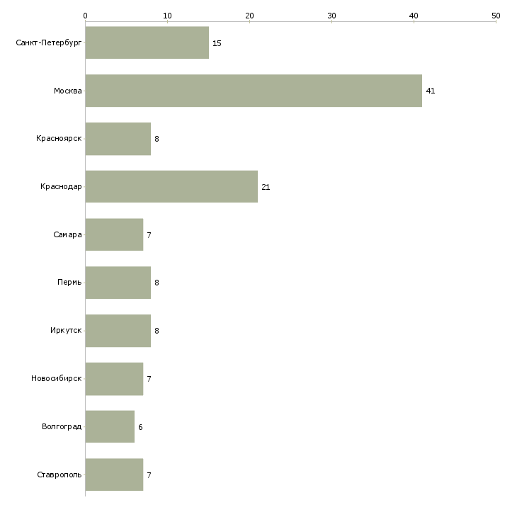 Найти работу супервайзер группы торговых представителей-Число вакансий «супервайзер группы торговых представителей» на сайте в городах Росcии