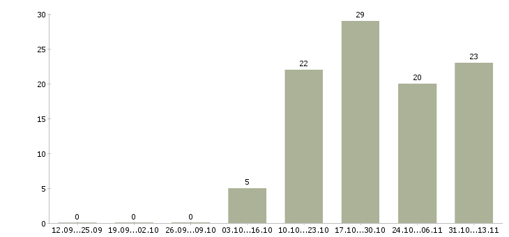Работа «технолог офсетной печати»-Число вакансий «технолог офсетной печати» на сайте за 2 месяца