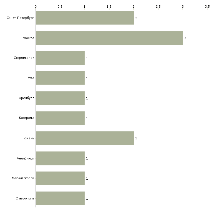 Найти работу торговый представитель без разъездов-Число вакансий «торговый представитель без разъездов» на сайте в городах Росcии