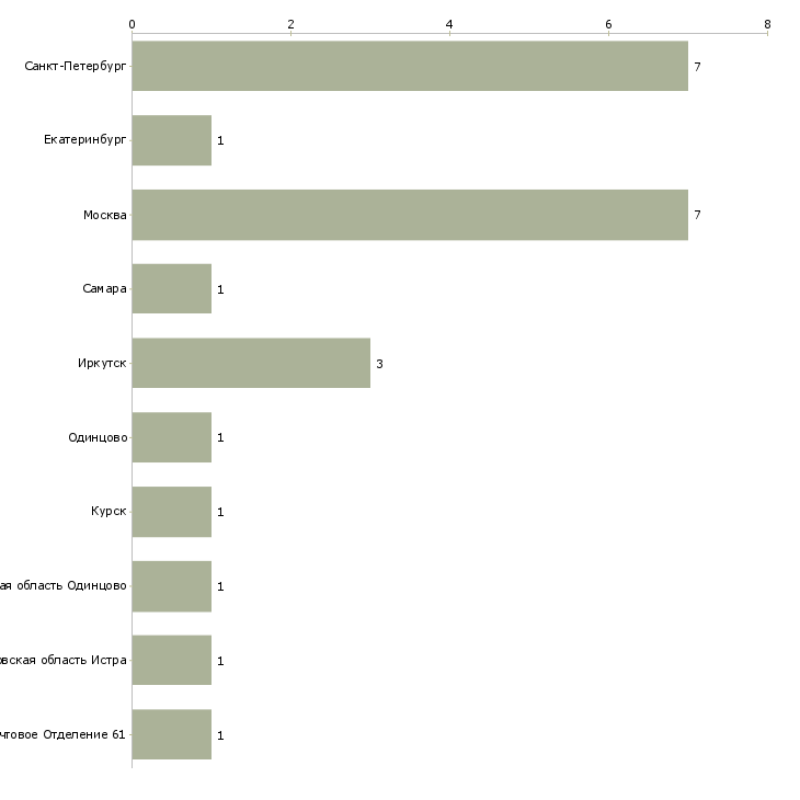 Найти работу тренер по плаванию и аквааэробике-Число вакансий «тренер по плаванию и аквааэробике» на сайте в городах Росcии