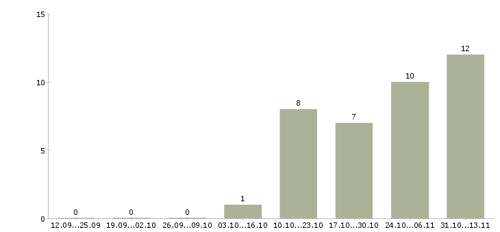 Работа «тренер по плаванию и аквааэробике»-Число вакансий «тренер по плаванию и аквааэробике» на сайте за 2 месяца