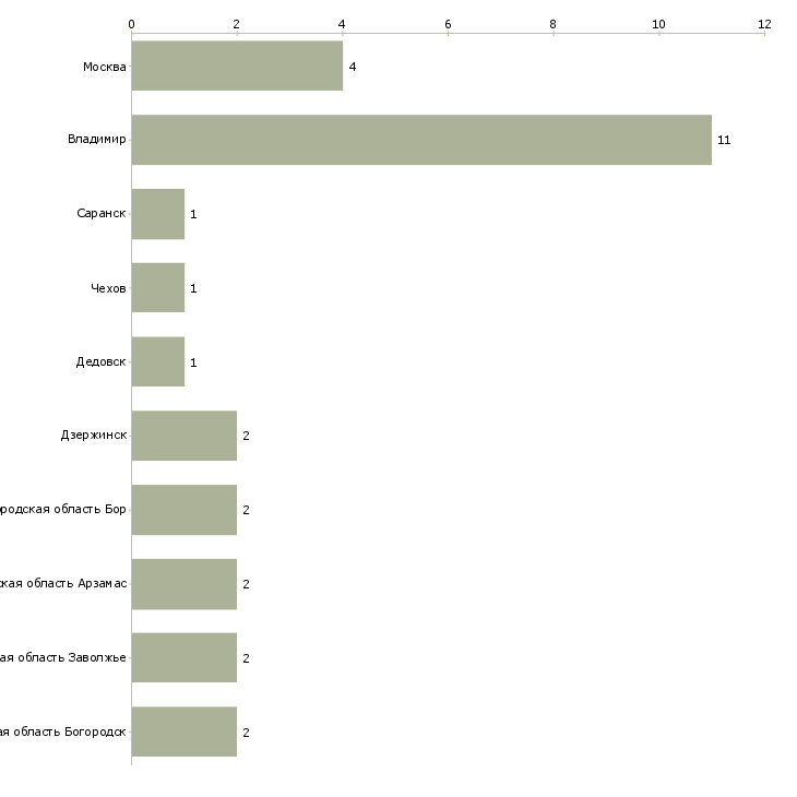 Найти работу укладчик упаковщик мороженого-Число вакансий «укладчик упаковщик мороженого» на сайте в городах Росcии