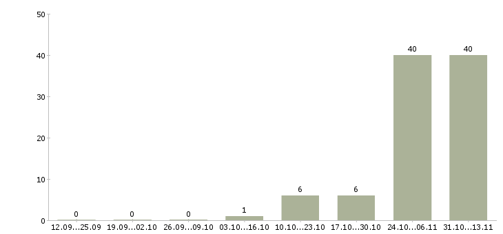 Работа «укладчик упаковщик мороженого»-Число вакансий «укладчик упаковщик мороженого» на сайте за 2 месяца