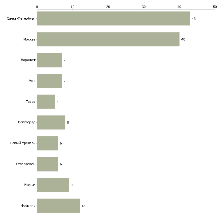 Найти работу упаковщик на пищевое производство-Число вакансий «упаковщик на пищевое производство» на сайте в городах Росcии