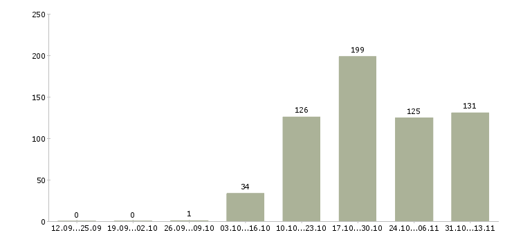 Работа «упаковщик на пищевое производство»-Число вакансий «упаковщик на пищевое производство» на сайте за 2 месяца