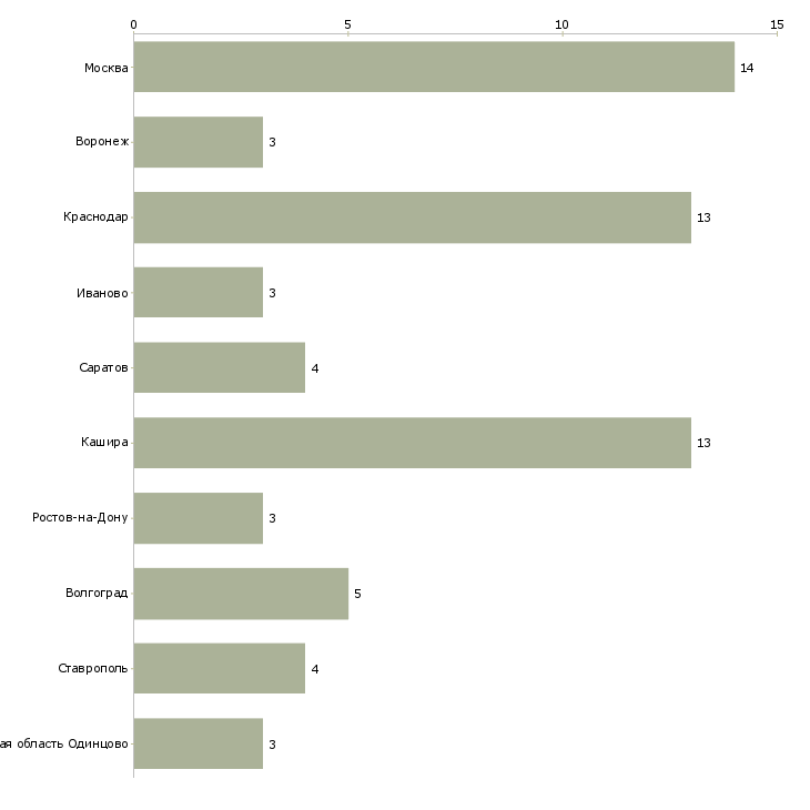 Найти работу упаковщица полуфабрикатов-Число вакансий «упаковщица полуфабрикатов» на сайте в городах Росcии