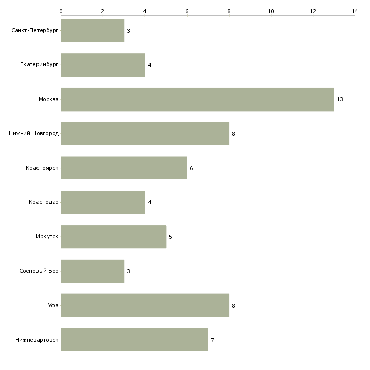 Найти работу электрогазосварщик накс 5 разряда-Число вакансий «электрогазосварщик накс 5 разряда» на сайте в городах Росcии