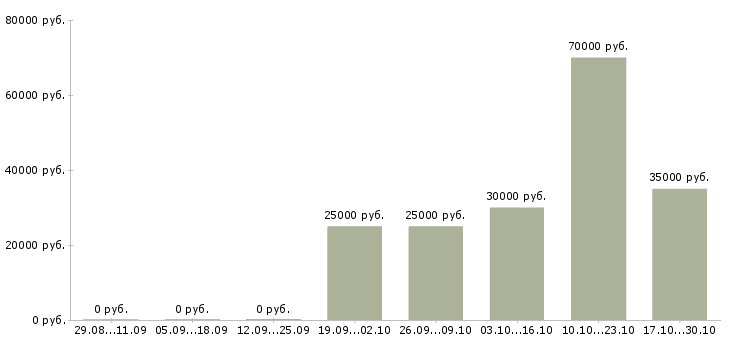 Вакансии бухгалтер по учету товара в Казани - Медиана зарплат бухгалтер по учету товара в Казани за 2 месяца