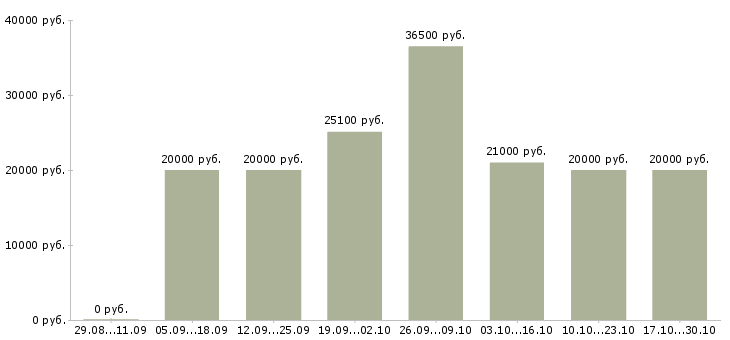 Вакансии ведущий специалист по обучению в Ижевске - Медиана зарплат ведущий специалист по обучению в Ижевске за 2 месяца