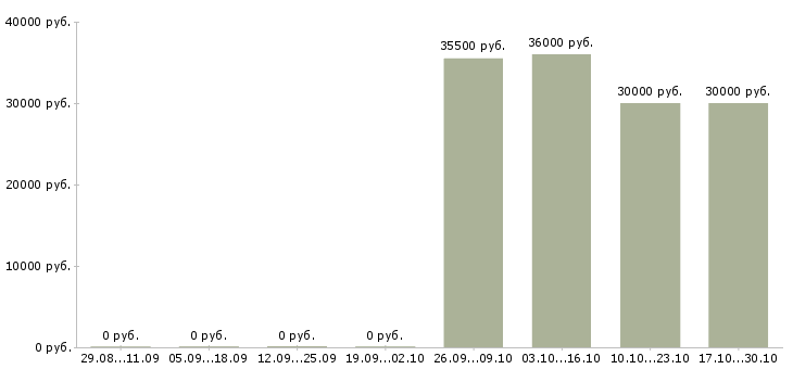 Вакансии главный бухгалтер производственной компании Нижний новгород - Медиана зарплат главный бухгалтер производственной компании Нижний новгород за 2 месяца