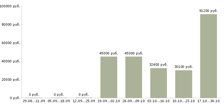 Вакансии директор по учету в Новокузнецке - Медиана зарплат директор по учету в Новокузнецке за 2 месяца
