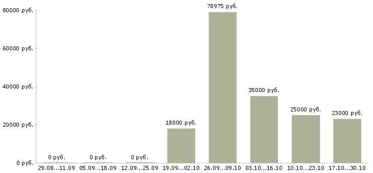 Вакансии для новичков без опыта работы в Липецке - Медиана зарплат для новичков без опыта работы в Липецке за 2 месяца