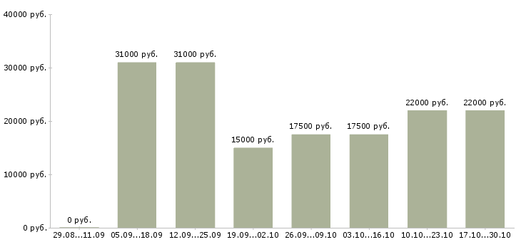 Вакансии дополнительный доход для активных в Кемерово - Медиана зарплат дополнительный доход для активных в Кемерово за 2 месяца