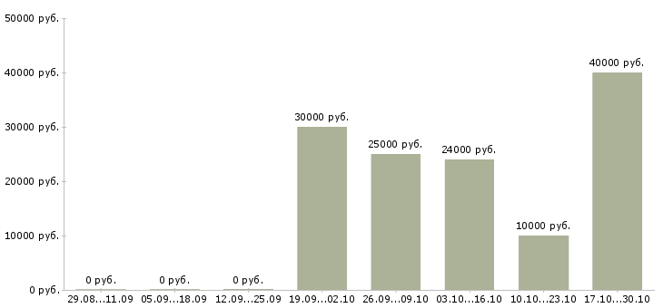 Вакансии дополнительный набор сотрудников в Кирове - Медиана зарплат дополнительный набор сотрудников в Кирове за 2 месяца