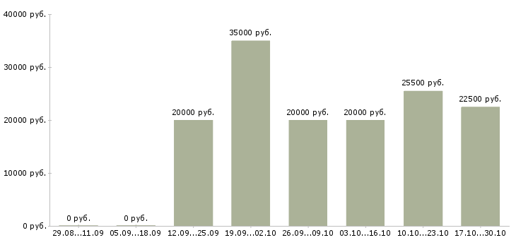 Вакансии интернет занятость на дому Йошкар-ола - Медиана зарплат интернет занятость на дому Йошкар-ола за 2 месяца