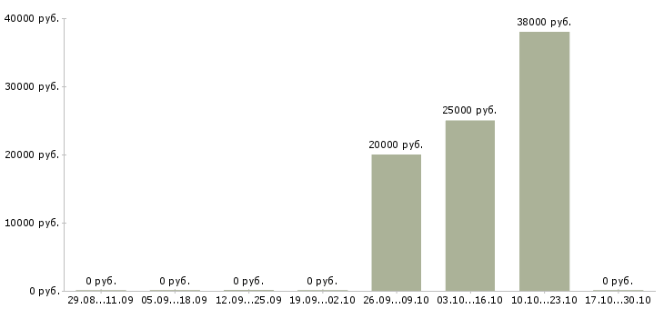 Вакансии кассир в торговую сеть Мордовия - Медиана зарплат кассир в торговую сеть Мордовия за 2 месяца