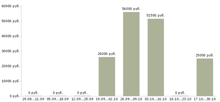 Вакансии кассир в торговую сеть в Твери - Медиана зарплат кассир в торговую сеть в Твери за 2 месяца