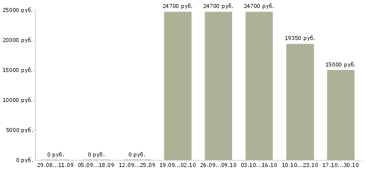 Вакансии кассир в торговый центр Татарстан - Медиана зарплат кассир в торговый центр Татарстан за 2 месяца