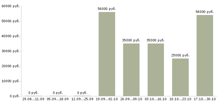 Вакансии кассир на работу с проживанием в Химках - Медиана зарплат кассир на работу с проживанием в Химках за 2 месяца