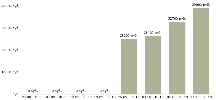Вакансии кассир отдела кассовых операций Санкт-петербург - Медиана зарплат кассир отдела кассовых операций Санкт-петербург за 2 месяца