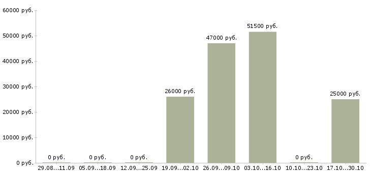 Вакансии кассир торговой сети в Твери - Медиана зарплат кассир торговой сети в Твери за 2 месяца