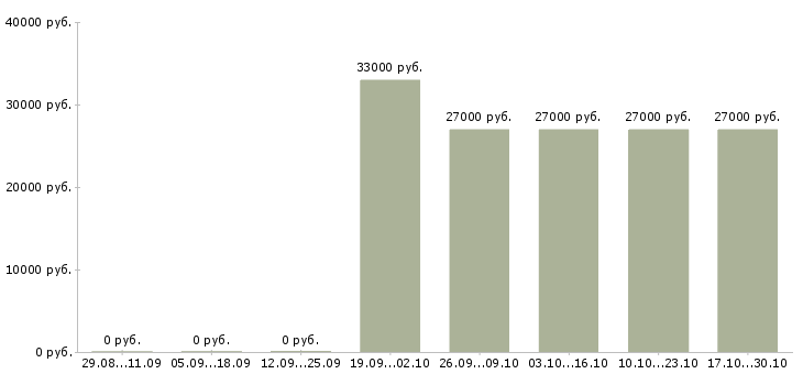 Вакансии комплектовщик на производство Мордовия - Медиана зарплат комплектовщик на производство Мордовия за 2 месяца