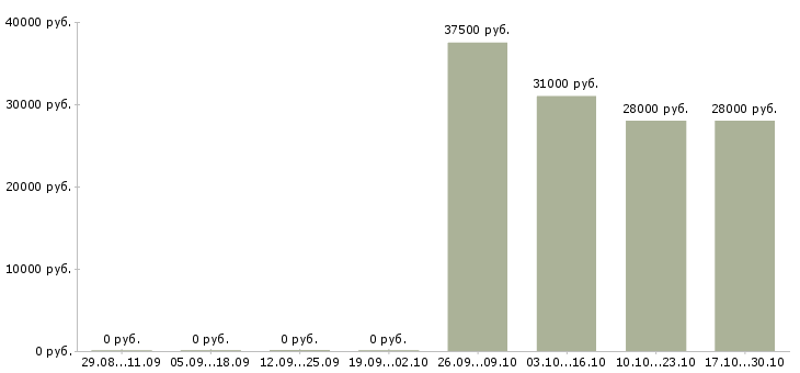 Вакансии консультант для работы в офисе Якутия - Медиана зарплат консультант для работы в офисе Якутия за 2 месяца