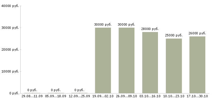 Вакансии консультант для работы в офисе в Сургуте - Медиана зарплат консультант для работы в офисе в Сургуте за 2 месяца