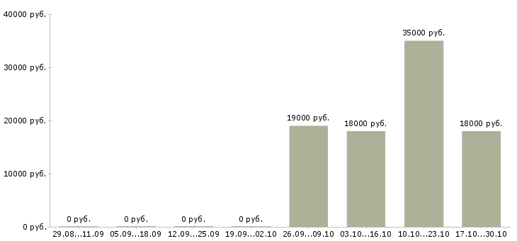 Вакансии консультант для работы в офисе в Тамбове - Медиана зарплат консультант для работы в офисе в Тамбове за 2 месяца
