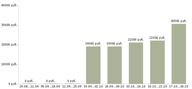 Вакансии консультант мобильной связи в Чебоксарах - Медиана зарплат консультант мобильной связи в Чебоксарах за 2 месяца