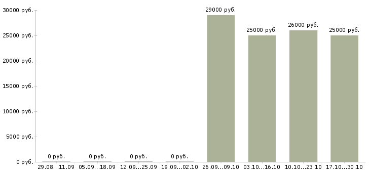 Вакансии консультант по услугам связи в Тюмени - Медиана зарплат консультант по услугам связи в Тюмени за 2 месяца
