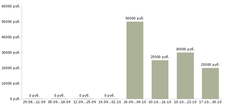 Вакансии менеджер коммерческой группы Башкортостан - Медиана зарплат менеджер коммерческой группы Башкортостан за 2 месяца