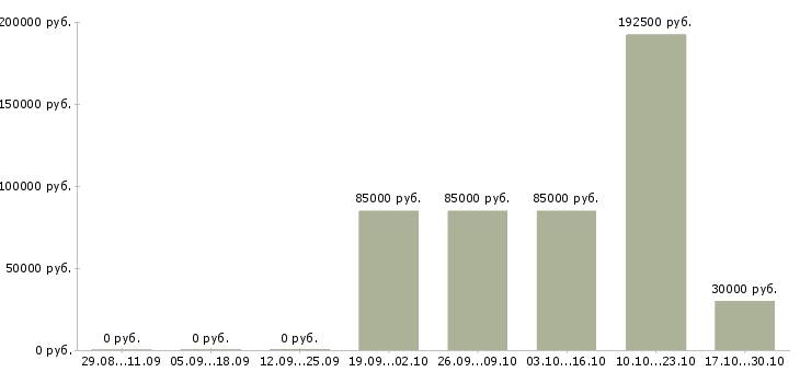 Вакансии менеджер отдела развития сети в Туле - Медиана зарплат менеджер отдела развития сети в Туле за 2 месяца