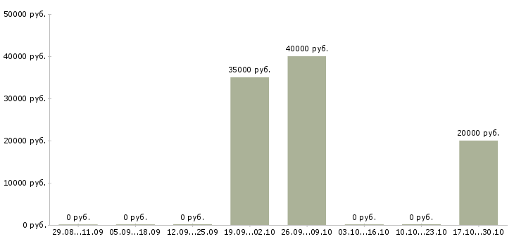 Вакансии менеджер по дистанционному обучению в Владивостоке - Медиана зарплат менеджер по дистанционному обучению в Владивостоке за 2 месяца